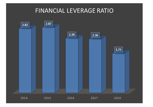 McPherson Financial leverage ratio